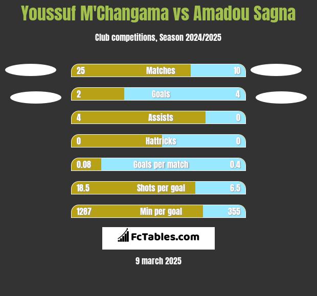 Youssuf M'Changama vs Amadou Sagna h2h player stats