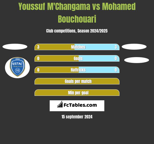 Youssuf M'Changama vs Mohamed Bouchouari h2h player stats