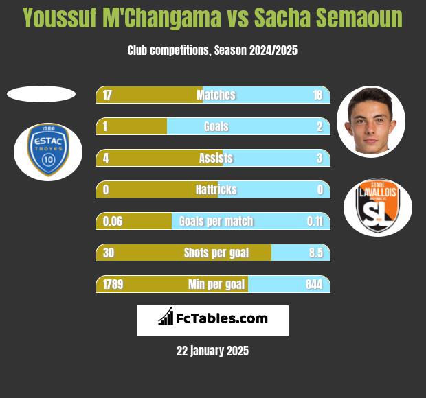 Youssuf M'Changama vs Sacha Semaoun h2h player stats