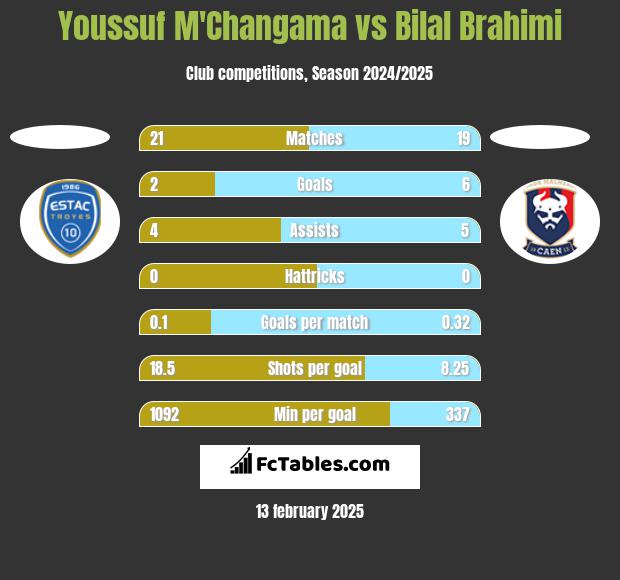 Youssuf M'Changama vs Bilal Brahimi h2h player stats