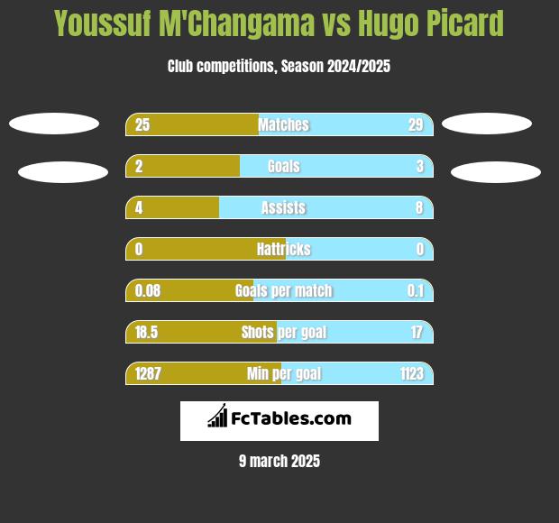 Youssuf M'Changama vs Hugo Picard h2h player stats