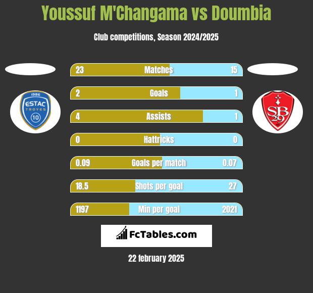 Youssuf M'Changama vs Doumbia h2h player stats