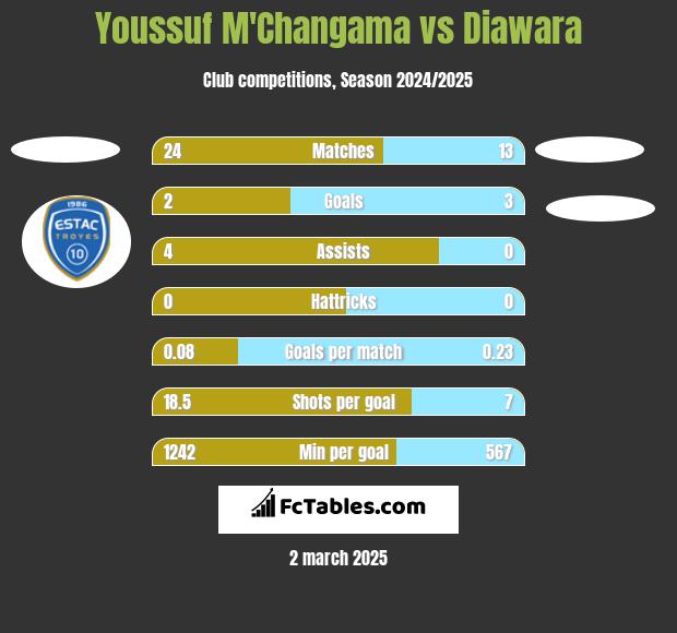 Youssuf M'Changama vs Diawara h2h player stats