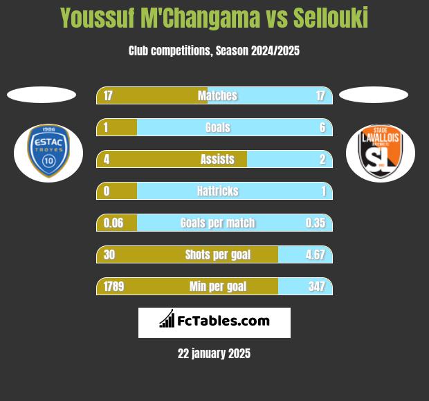 Youssuf M'Changama vs Sellouki h2h player stats