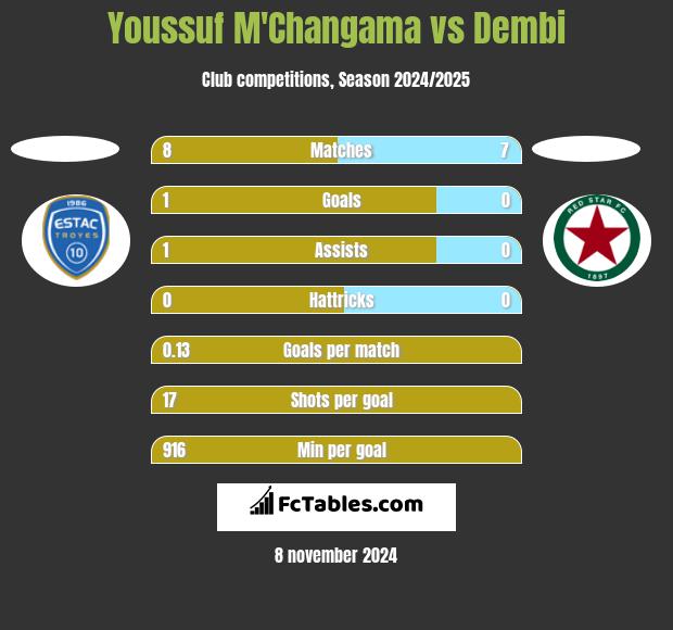 Youssuf M'Changama vs Dembi h2h player stats