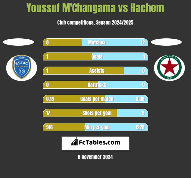 Youssuf M'Changama vs Hachem h2h player stats