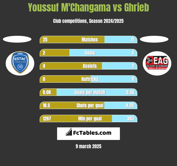 Youssuf M'Changama vs Ghrieb h2h player stats