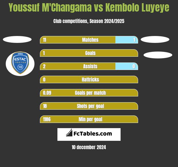 Youssuf M'Changama vs Kembolo Luyeye h2h player stats