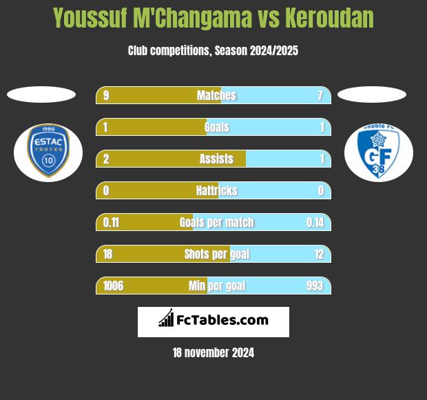 Youssuf M'Changama vs Keroudan h2h player stats