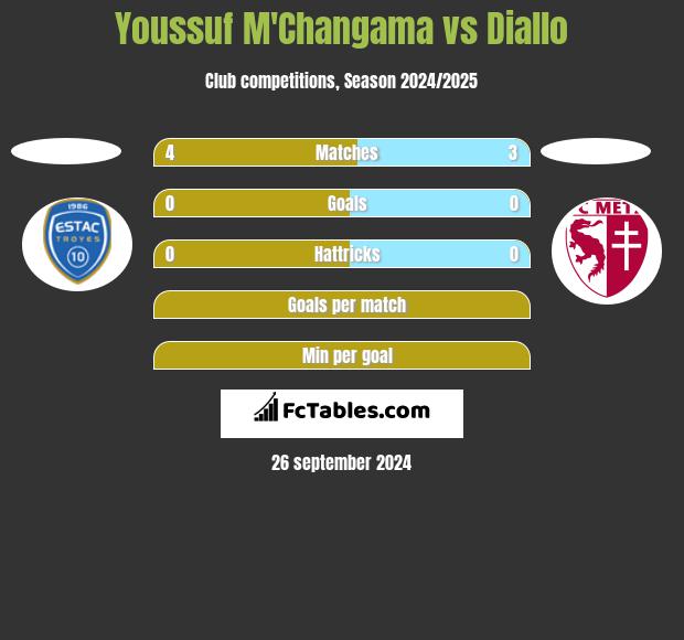 Youssuf M'Changama vs Diallo h2h player stats