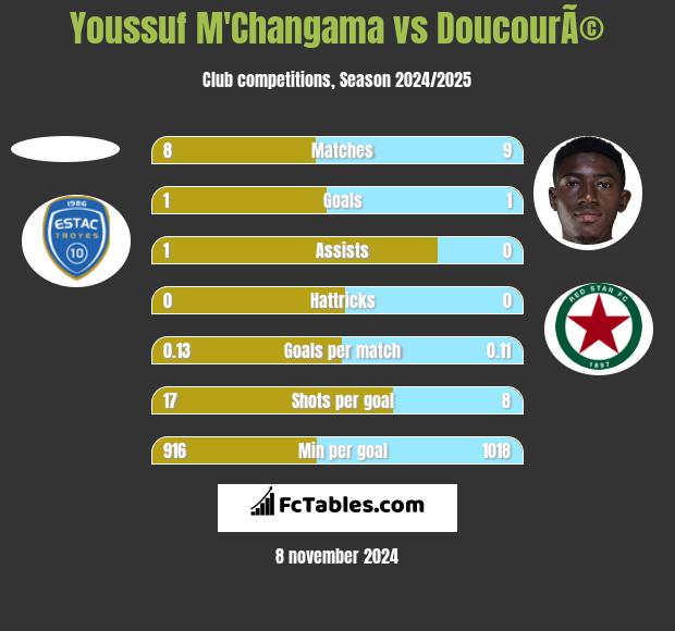 Youssuf M'Changama vs DoucourÃ© h2h player stats