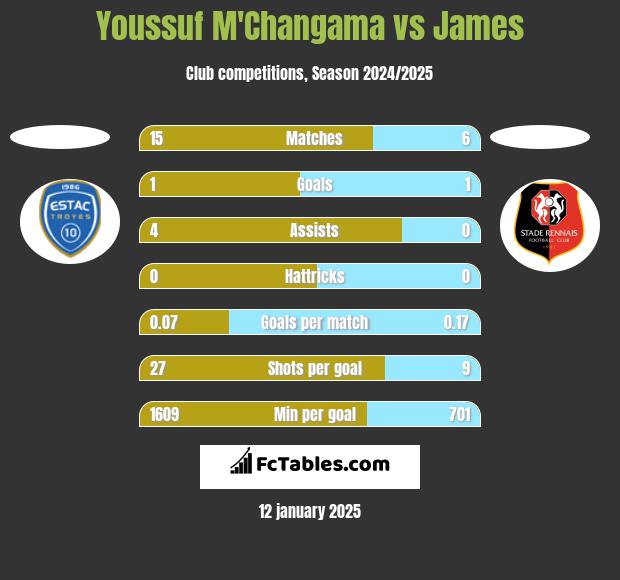 Youssuf M'Changama vs James h2h player stats