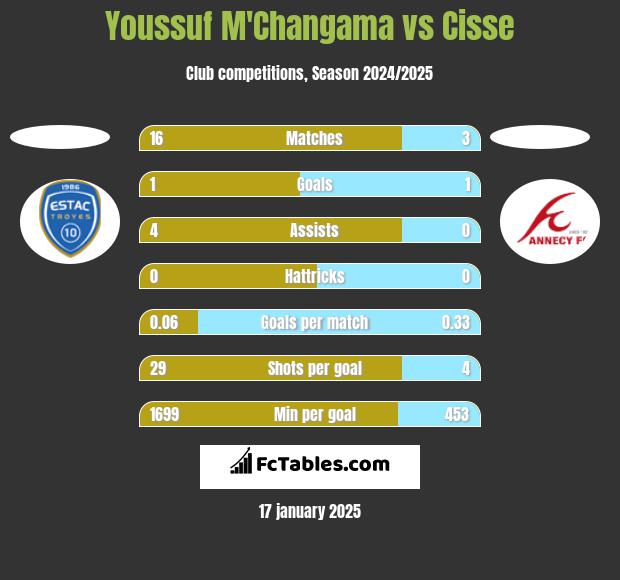 Youssuf M'Changama vs Cisse h2h player stats