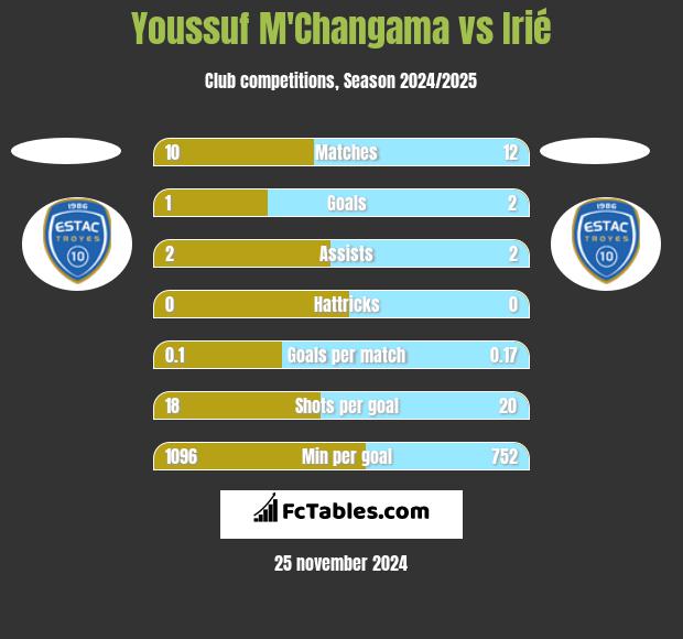 Youssuf M'Changama vs Irié h2h player stats