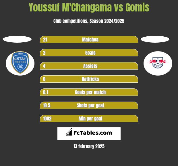 Youssuf M'Changama vs Gomis h2h player stats