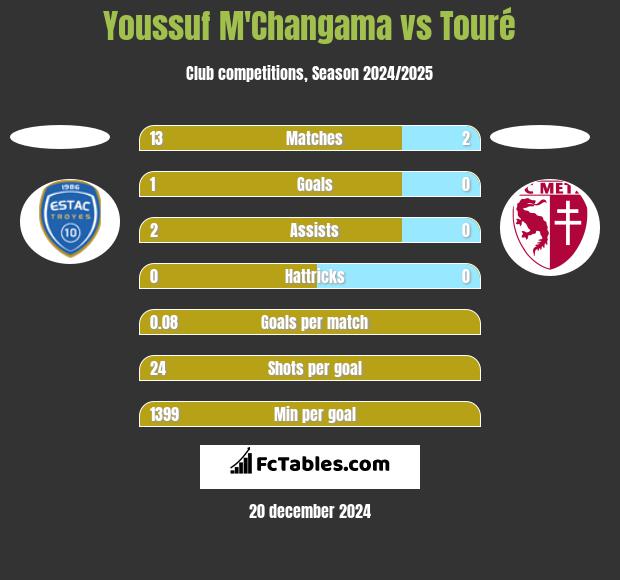 Youssuf M'Changama vs Touré h2h player stats