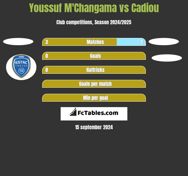 Youssuf M'Changama vs Cadiou h2h player stats