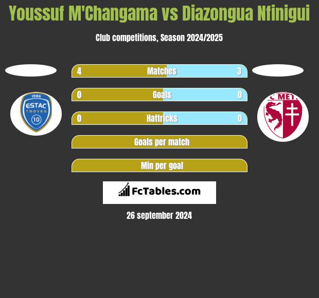 Youssuf M'Changama vs Diazongua Nfinigui h2h player stats