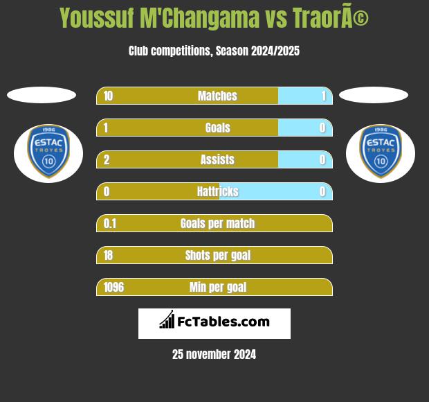 Youssuf M'Changama vs TraorÃ© h2h player stats