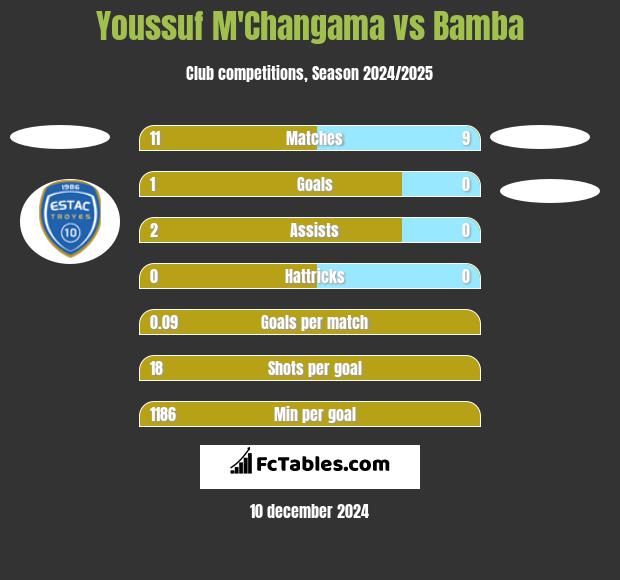 Youssuf M'Changama vs Bamba h2h player stats