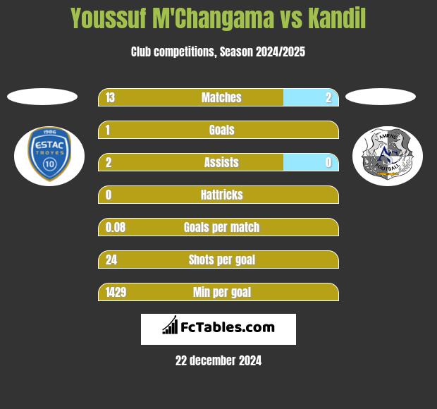 Youssuf M'Changama vs Kandil h2h player stats