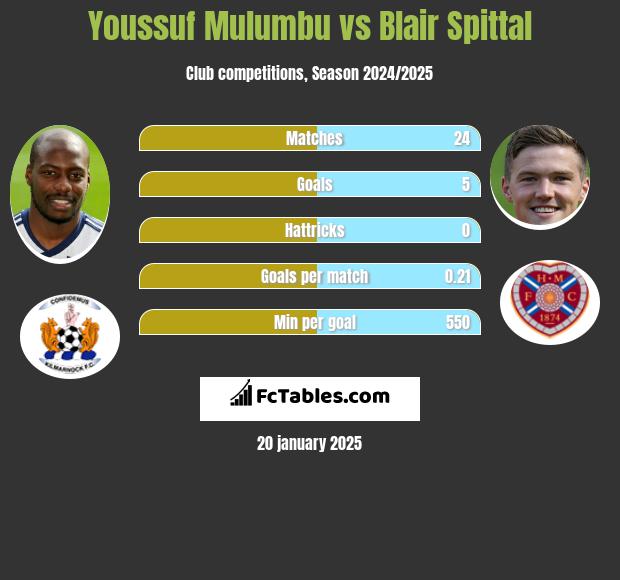 Youssuf Mulumbu vs Blair Spittal h2h player stats