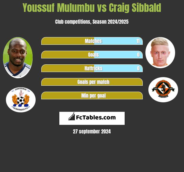 Youssuf Mulumbu vs Craig Sibbald h2h player stats