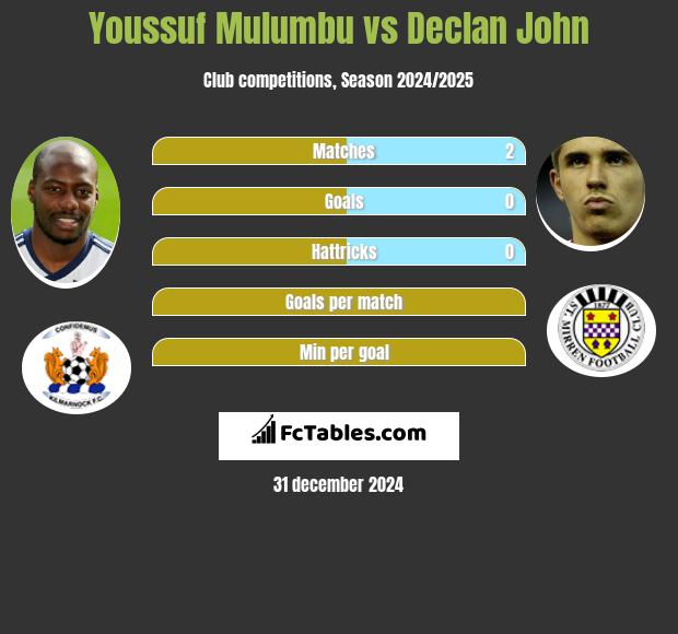 Youssuf Mulumbu vs Declan John h2h player stats