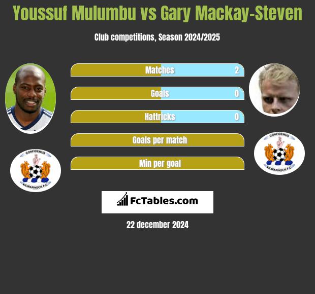 Youssuf Mulumbu vs Gary Mackay-Steven h2h player stats