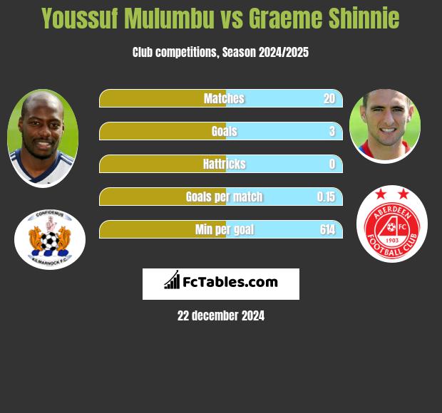 Youssuf Mulumbu vs Graeme Shinnie h2h player stats