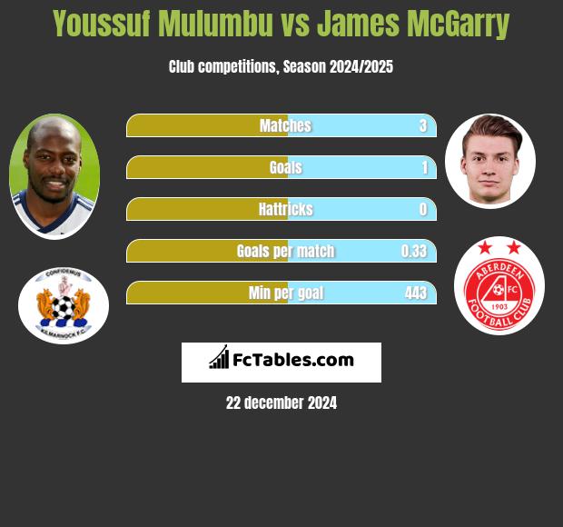 Youssuf Mulumbu vs James McGarry h2h player stats