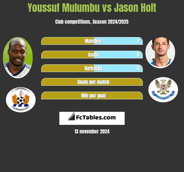 Youssuf Mulumbu vs Jason Holt h2h player stats