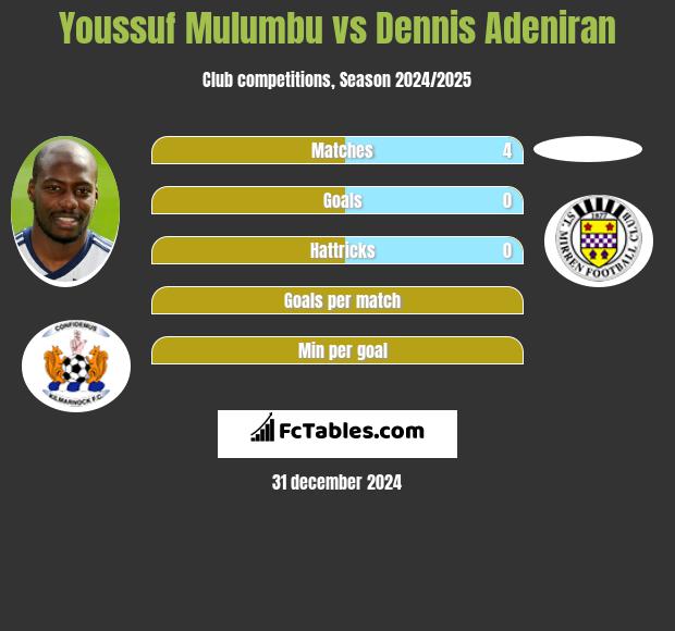 Youssuf Mulumbu vs Dennis Adeniran h2h player stats