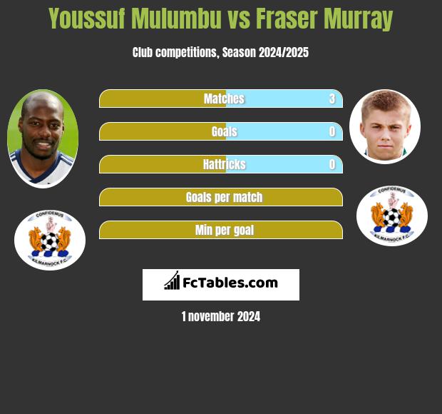 Youssuf Mulumbu vs Fraser Murray h2h player stats