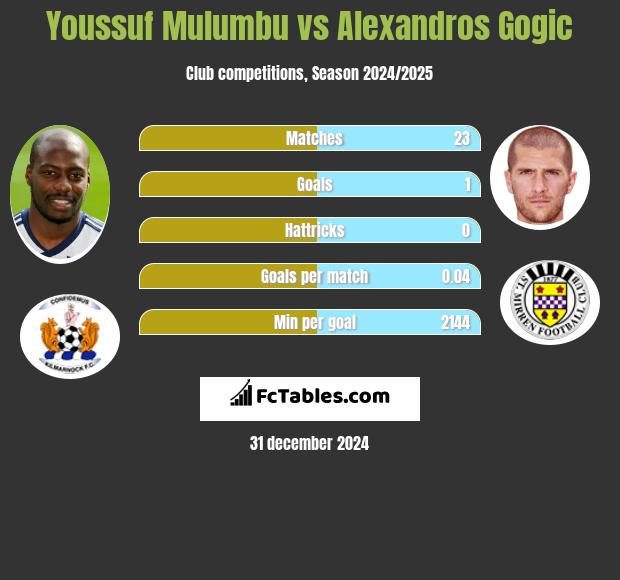 Youssuf Mulumbu vs Alexandros Gogic h2h player stats