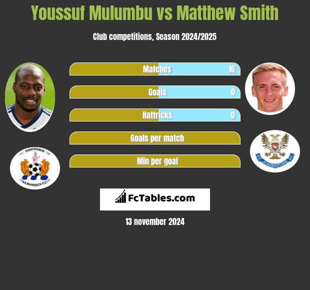 Youssuf Mulumbu vs Matthew Smith h2h player stats