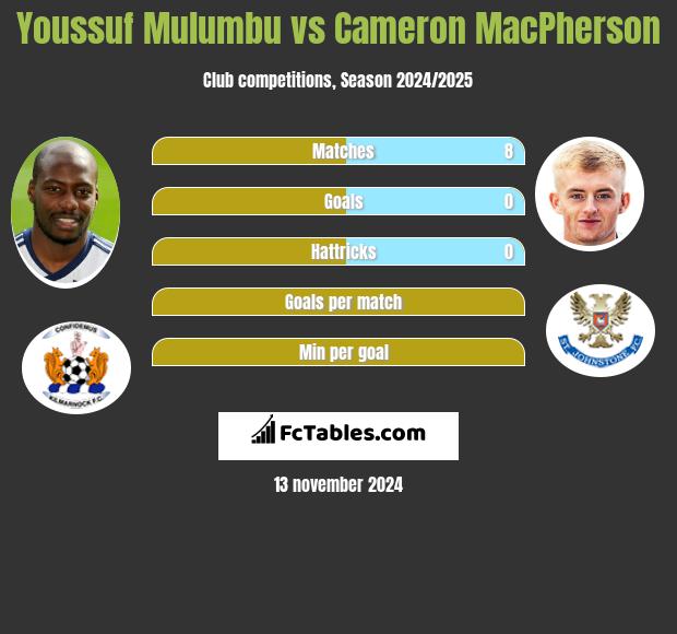 Youssuf Mulumbu vs Cameron MacPherson h2h player stats