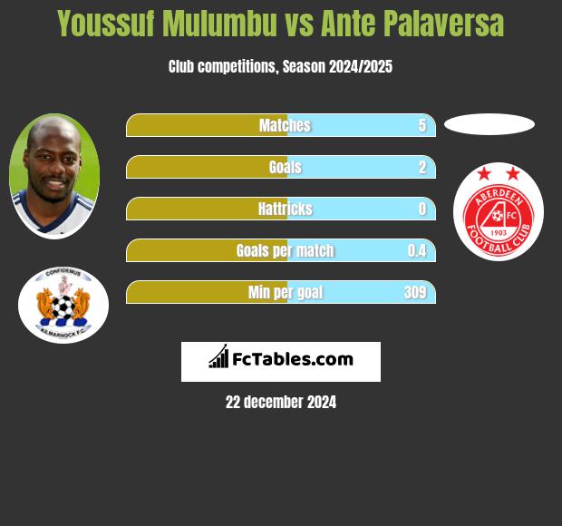 Youssuf Mulumbu vs Ante Palaversa h2h player stats