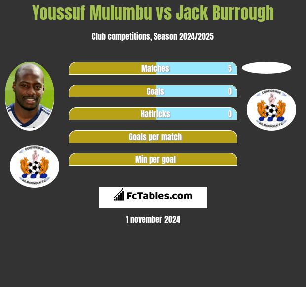 Youssuf Mulumbu vs Jack Burrough h2h player stats