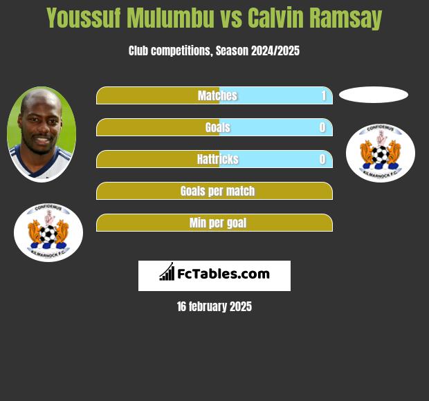 Youssuf Mulumbu vs Calvin Ramsay h2h player stats