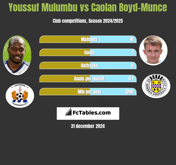 Youssuf Mulumbu vs Caolan Boyd-Munce h2h player stats