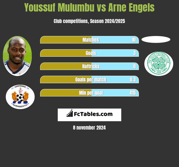 Youssuf Mulumbu vs Arne Engels h2h player stats