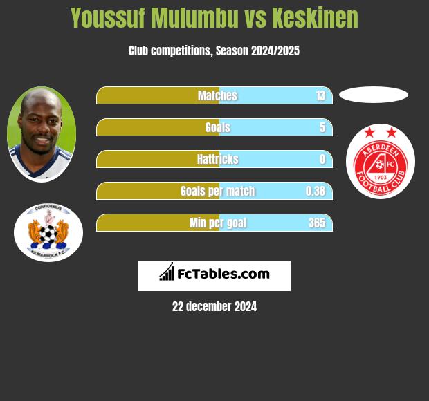 Youssuf Mulumbu vs Keskinen h2h player stats