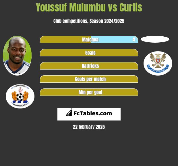 Youssuf Mulumbu vs Curtis h2h player stats