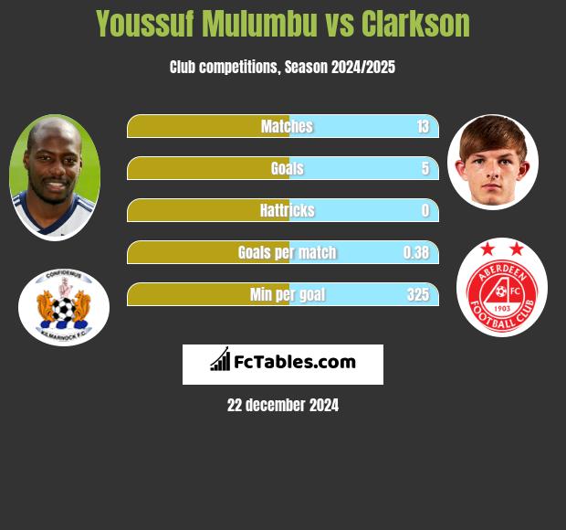 Youssuf Mulumbu vs Clarkson h2h player stats