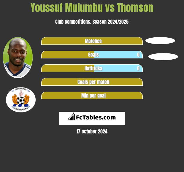 Youssuf Mulumbu vs Thomson h2h player stats