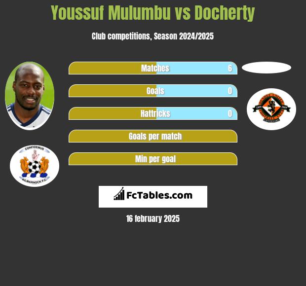 Youssuf Mulumbu vs Docherty h2h player stats