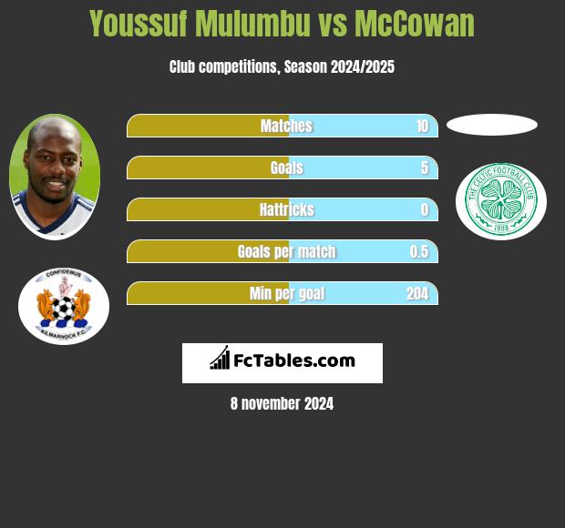 Youssuf Mulumbu vs McCowan h2h player stats