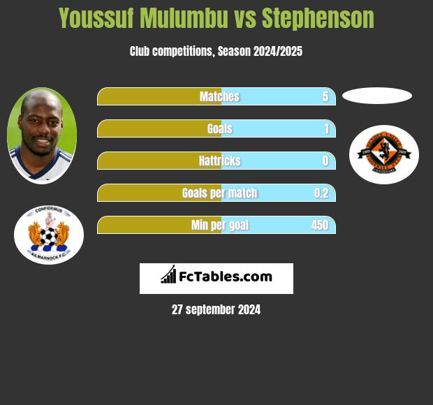 Youssuf Mulumbu vs Stephenson h2h player stats