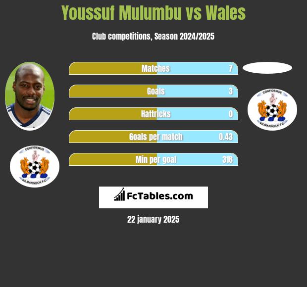 Youssuf Mulumbu vs Wales h2h player stats